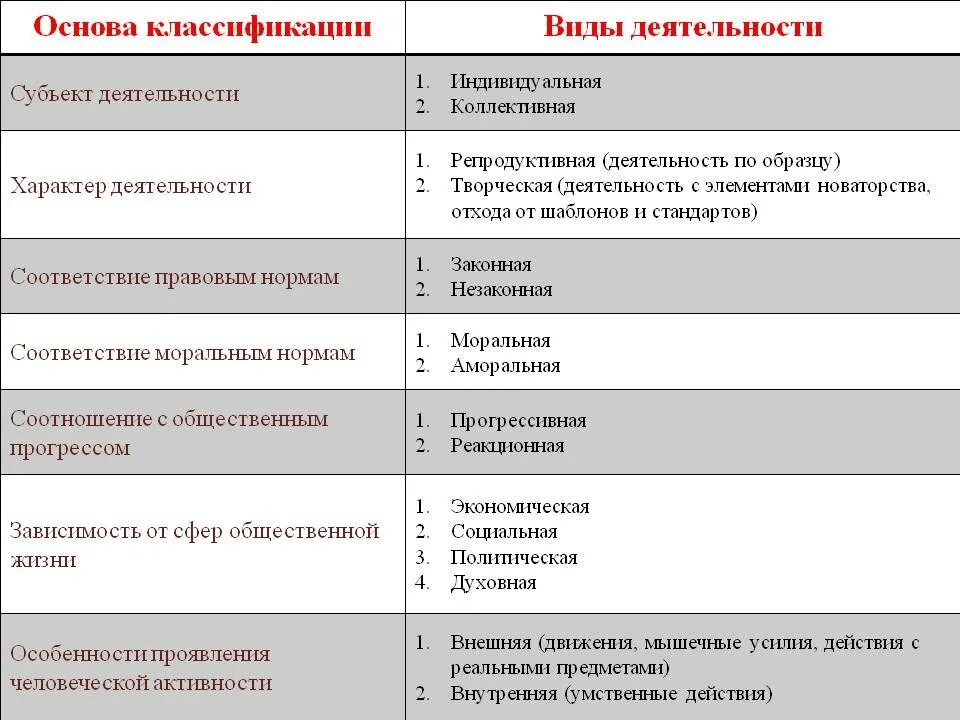 Что означает основной вид деятельности. Виды деятельности и основы классификации. Классификация видов деятельности Обществознание. Классификация видов работы. Критерии классификации деятельности.