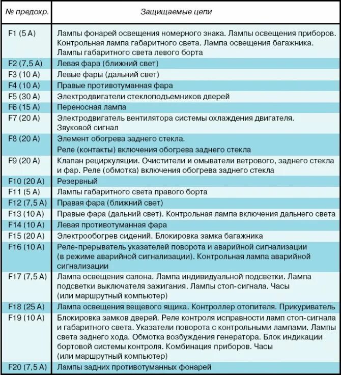 Предохранитель задних габаритов. Предохранители ВАЗ 2110 16 клапанов схема. Блок предохранителей ВАЗ 2112 16 клапанов схема. Схема блока предохранителей ВАЗ 2110. Схема блока предохранителей ВАЗ 2112.