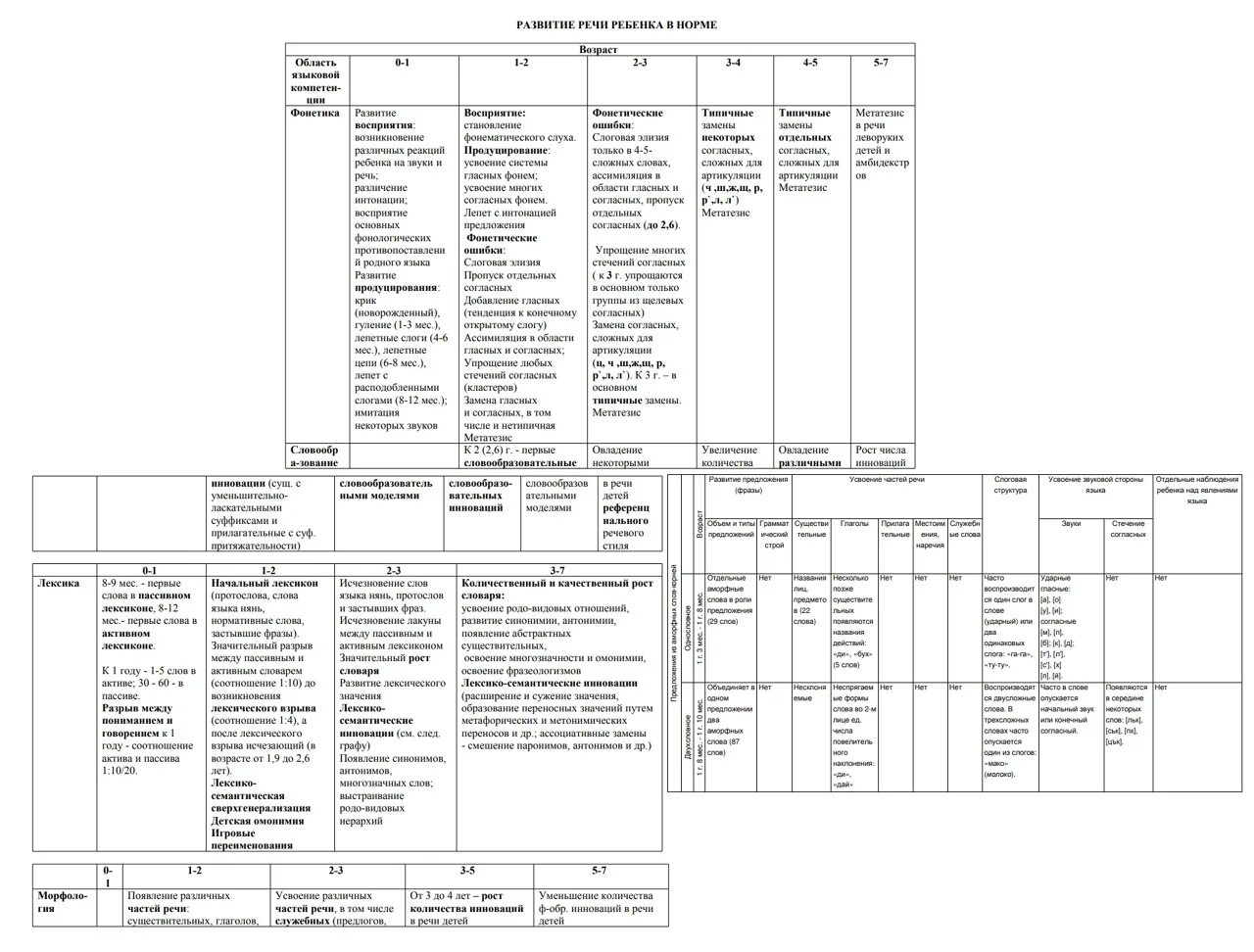 Таблица речевого развития детей. Онтогенез таблица Гвоздев. Гвоздев онтогенез речевого развития таблица. Схема нормального развития детской речи. Гвоздев периодизация речевого развития таблица.