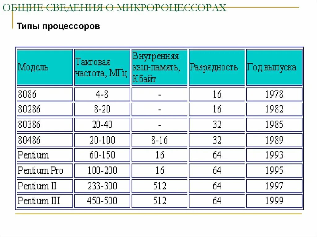 Таблица процессор частота процессора. Типы процессоров таблица. Тактовая частота и Разрядность. Разновидности Разрядность процессора.