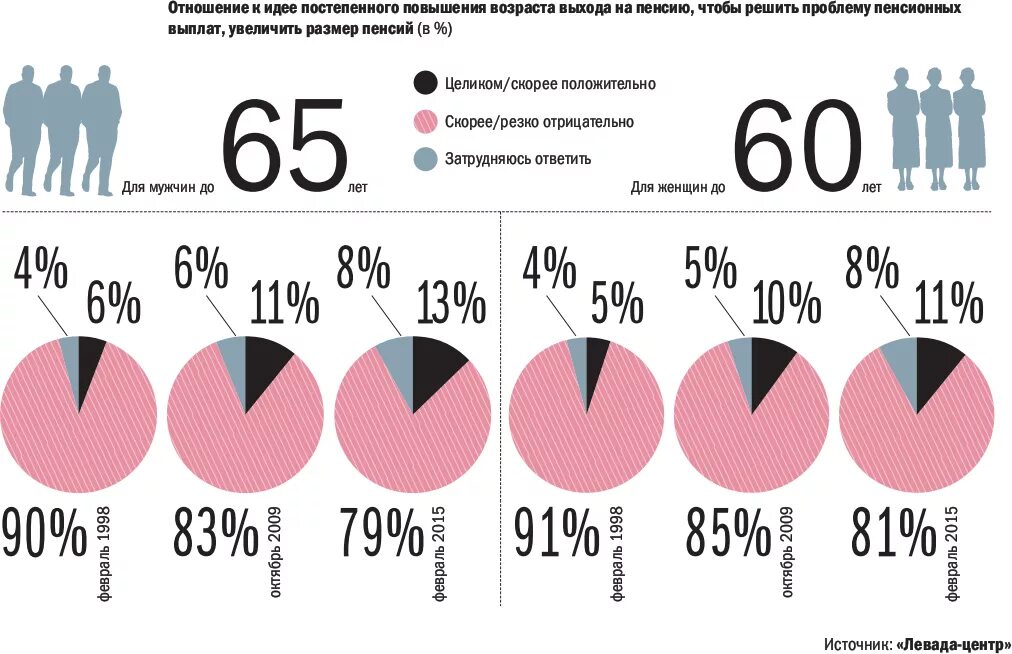 Повышение пенсионного возраста. Пенсионный Возраст в РФ. Пенсия в РФ Возраст. Повышение пенсии с возрастом. 2015 год пенсия по старости