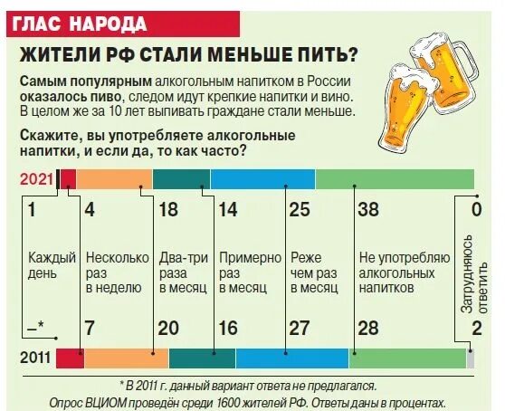 Сколько пьют в россии. В России стали меньше пить. Самый популярный напиток в России. Самый популярный алкоголь в России. Самый часто употребляемый напиток в России.