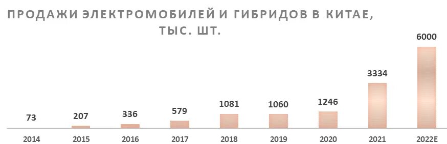 Продажи электромобилей в Китае могут вырасти. Структура рынка электромобилей в регионах России 2024. Список топ 10 электромобилей Китая 2023.