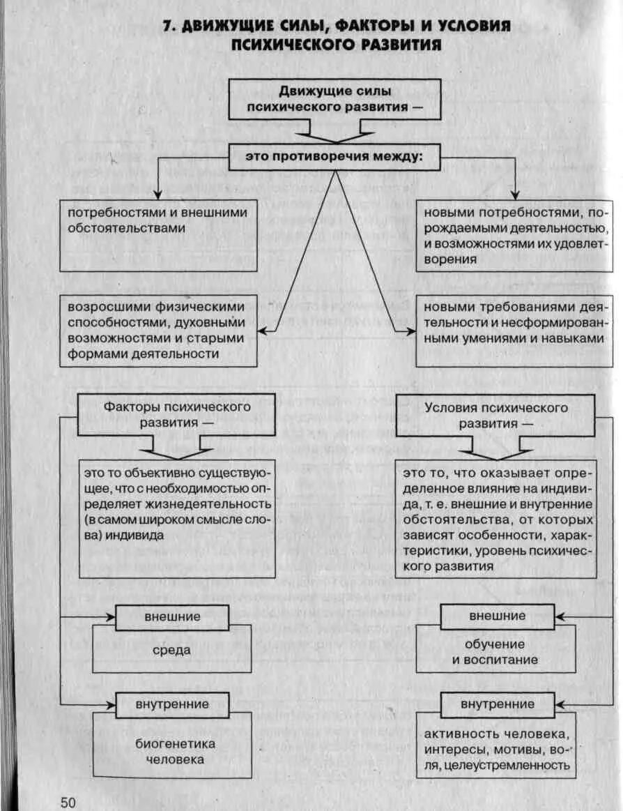 Источники и условия развития. Источники и движущие силы психического развития. Условия источники и движущие силы психического развития. Движущие силы психического развития ребенка таблица. 2. Факторы, движущие силы и условия психического развития..