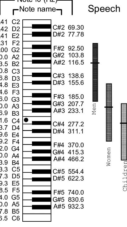 Частота нот на пианино. Частоты пиано. Note Frequency Chart. Piano Frequency Chart.