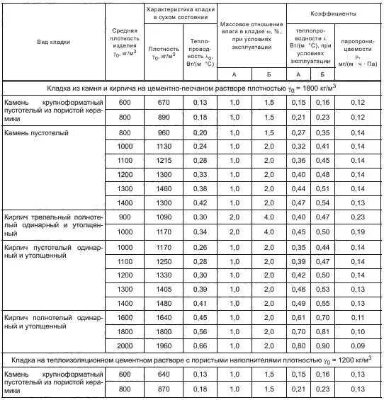 Кирпич 1800 кг м3 плотность. Плотность глиняного кирпича кг/м3. Плотность пустотелого керамического кирпича кг/м3. Плотность пустотелого керамического кирпича. Плотность пустотелого кирпича кг/м3.