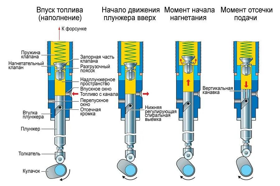 Топливный насос принцип. Конструкция топливного насоса высокого давления дизеля. Схема работы топливного насоса высокого давления. Устройство плунжерной пары топливного насоса высокого давления. Система питания дизеля с насос-форсунками схема.