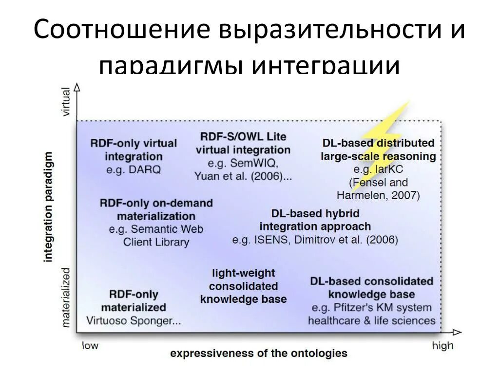 Интеграция на основе данных