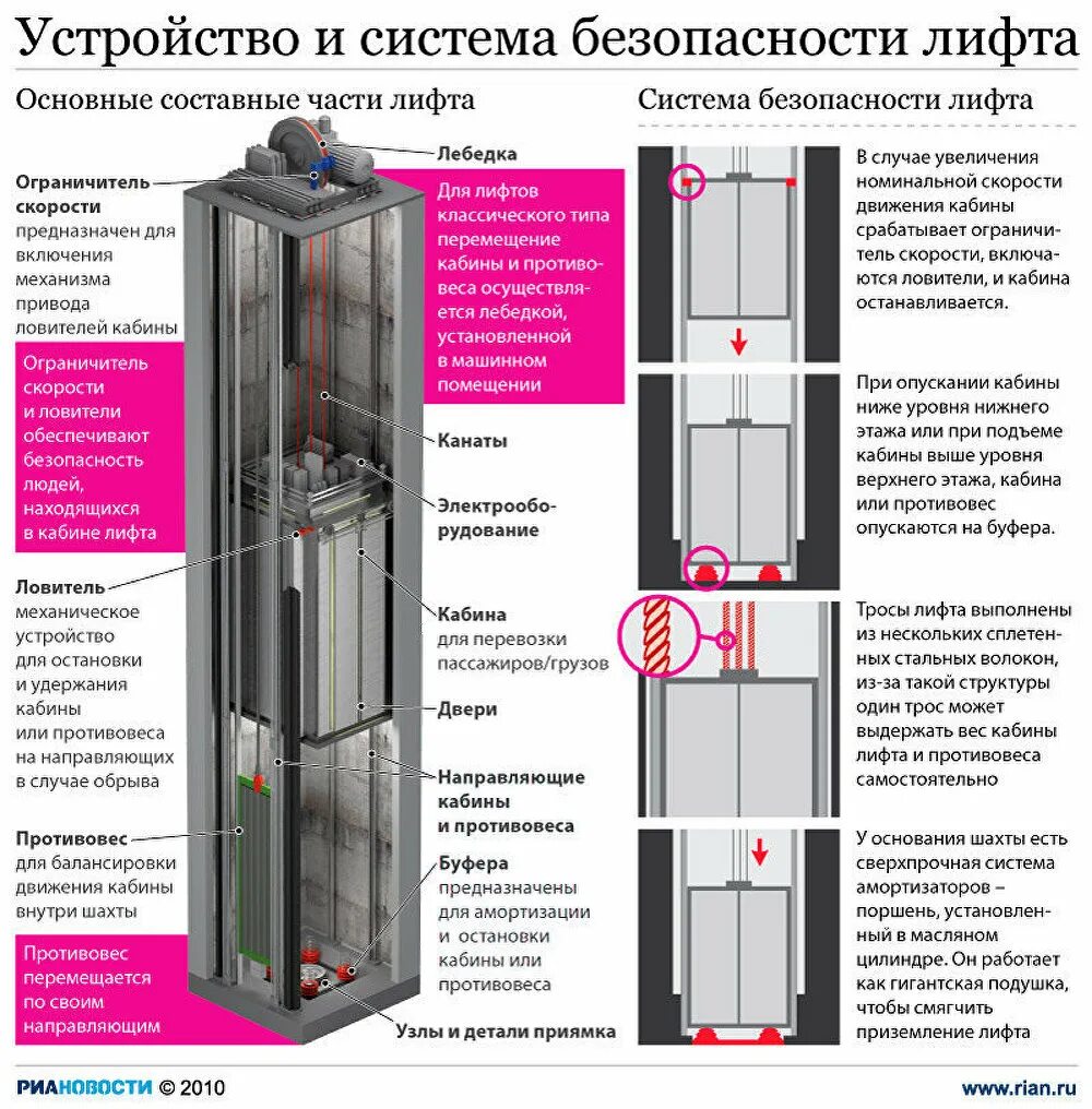 Три вертикальный лифта. Устройства безопасности лифта лифта. Электрические устройства безопасности лифта. Лифт пассажирский как устроен. Схема Шахты лифта в многоквартирном доме.