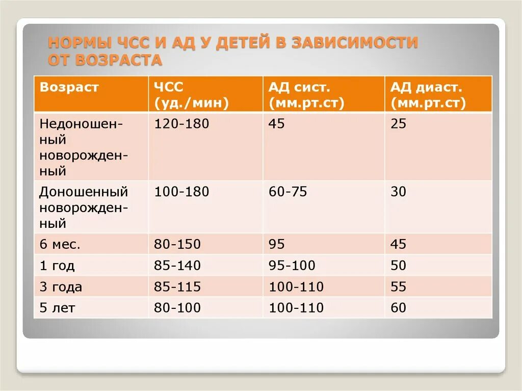 Чсс норма у детей по возрастам таблица. Норма частоты сердечных сокращений у новорожденного. Норма ЧСС ЧДД ад по возрастам. Ад ЧСС ЧДД У детей норма. Таблица ЧСС И ЧДД И ад у детей.