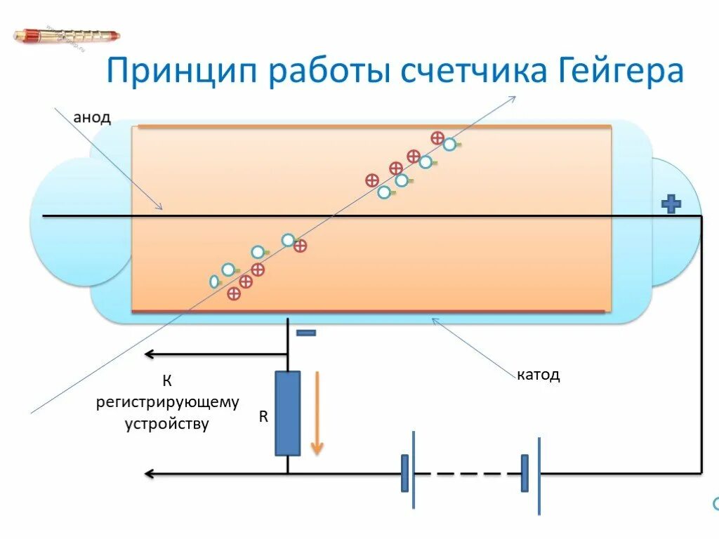 Принцип действия счетчика Гейгера. Принцип действия прибора счетчик Гейгера. Схема устройства счетчика Гейгера принцип действия. Принцип действия счетчика Гейгера 9 класс.