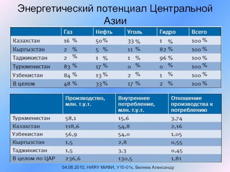 Ископаемые средней азии. Природные ресурсы центральной Азии таблица. Центральная Азия природно ресурсный потенциал. Центральная Азия ресурсы таблица. Природные ресурсы центральной Азии.