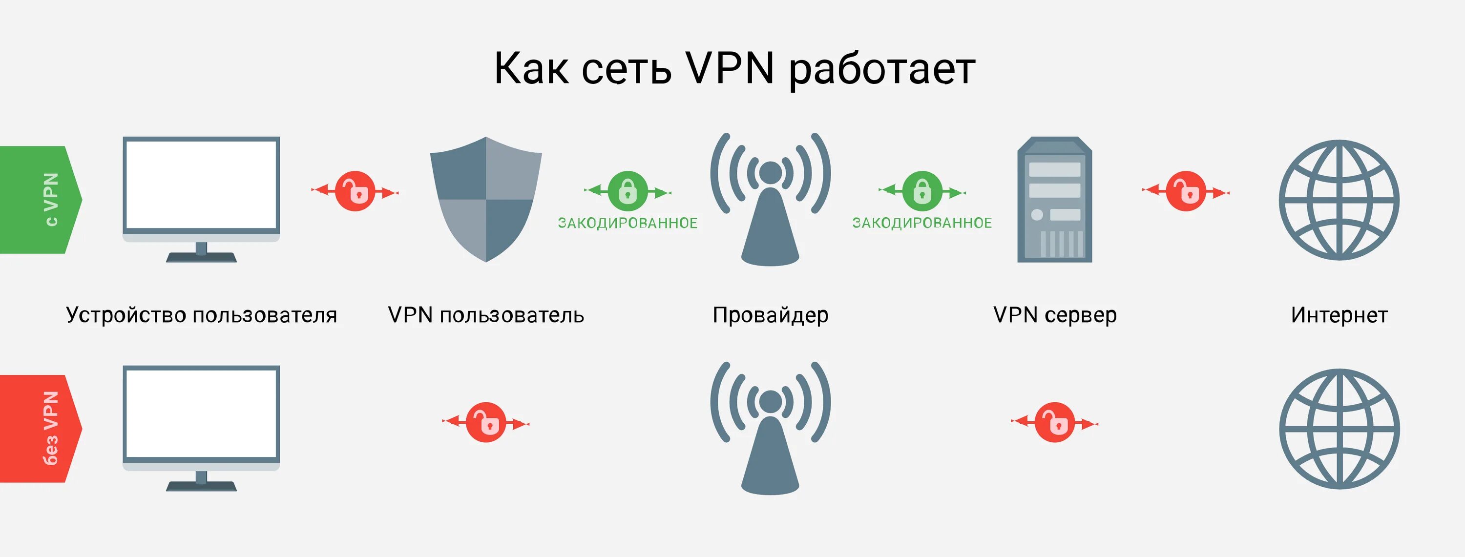 Как обойти vpn. Схема работы впн. Как работает впн. VPN сервисы. VPN обход блокировки.