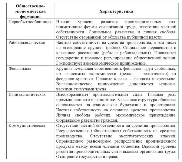 Сравните выбранные страны по особенностям. Характеристика общественно экономических формаций. Характеристика общественно экономических формаций таблица. Характеристика формации кратко. Общественно-экономические формации таблица.