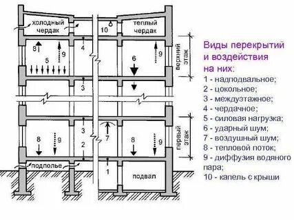 Холодный и теплый чердак