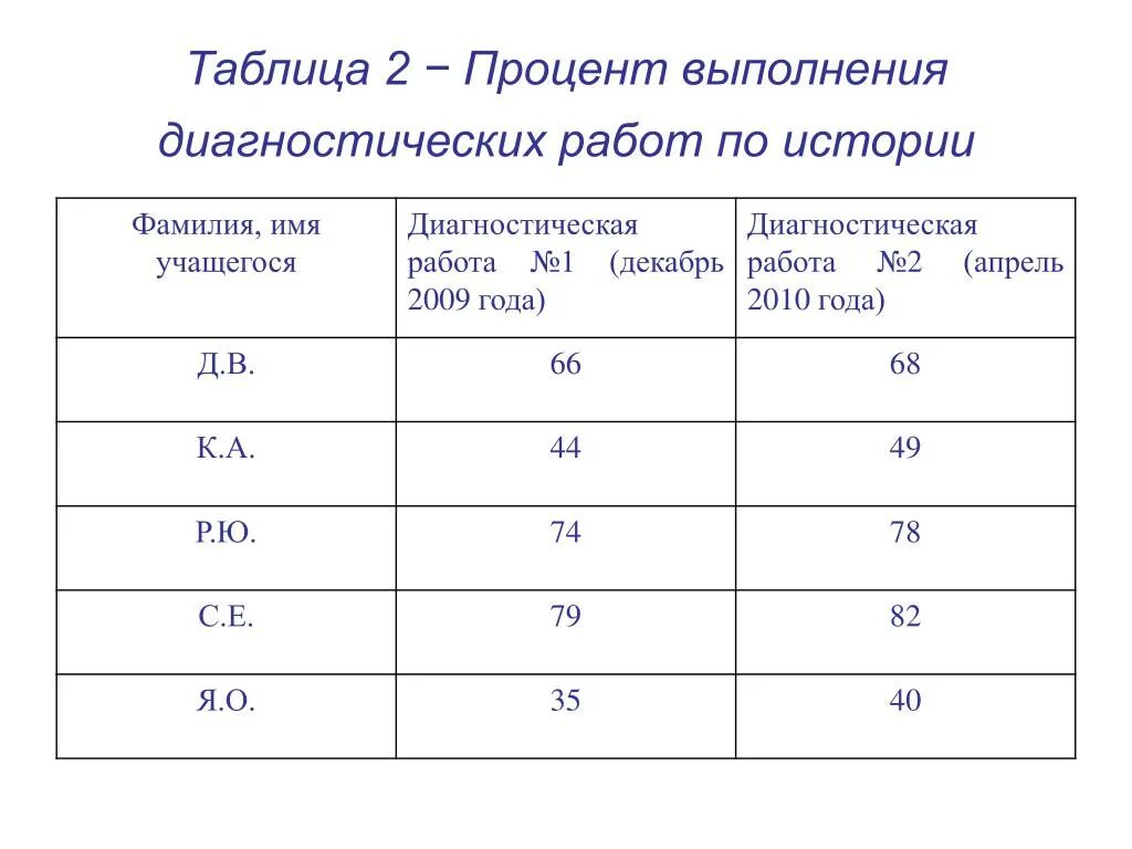 После проведения диагностической работы по физике. Анализ диагностической работы. уровни выполнения диагностических работ. тест процент выполнения. таблица выполнения тестов.