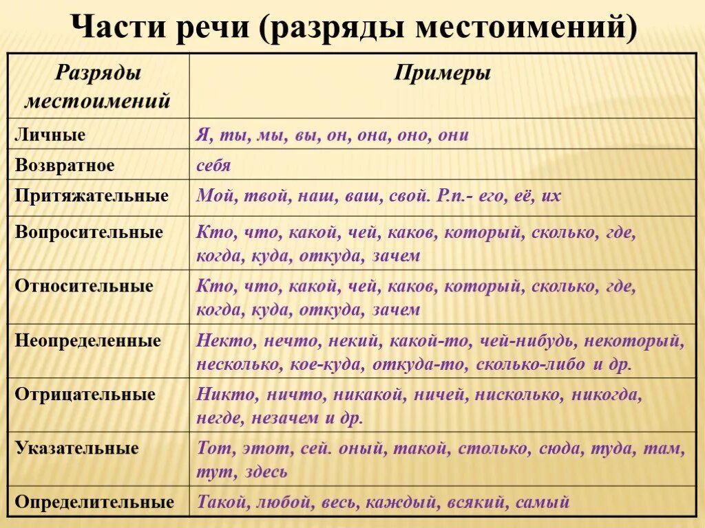 Се часть речи. Разряды местоимений. Разряды местоимений таблица. Разряды частей речи. Местоимения в русском языке.