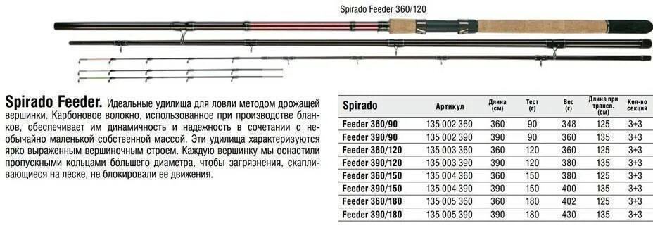 Что значат тесты на спиннинг. Фидерное удилище шимано 3.6м. Удилище фидер. Оптима "Волжанка" 3,9 м до120 гр. Удилище фидерное Impulse Feeder (60-180г). Фидерное удилище super hard Feeder 3.6 60-120 гр.
