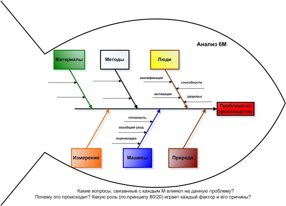 Методика 6 м. Причинно-следственная диаграмма (схема Исикавы). Методика Исикавы рыбья кость. Диаграмма Ишикавы «рыбий скелет». Метод решения проблем диаграмма Исикавы.