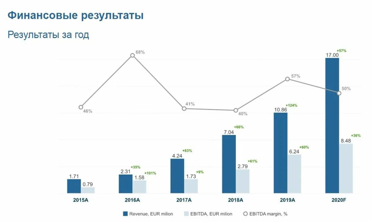 Сегменты бизнеса по выручке. Динамика спроса на маркетплейс за последние 5 лет. Выручка компании Грасс за последние пять лет. Выручка DCG. Ria com