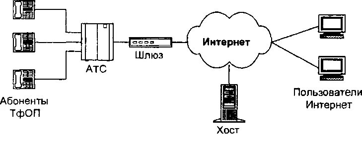 Шлюз связи. Шлюз IP телефонии схема. Функциональная схема IP телефонии. IP телефония схема. Схема телефонной связи.