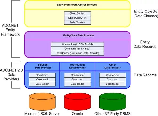 Entity classes. Entity framework архитектура. entity framework core архитектура. фреймворк sql. ado.net entity framework.