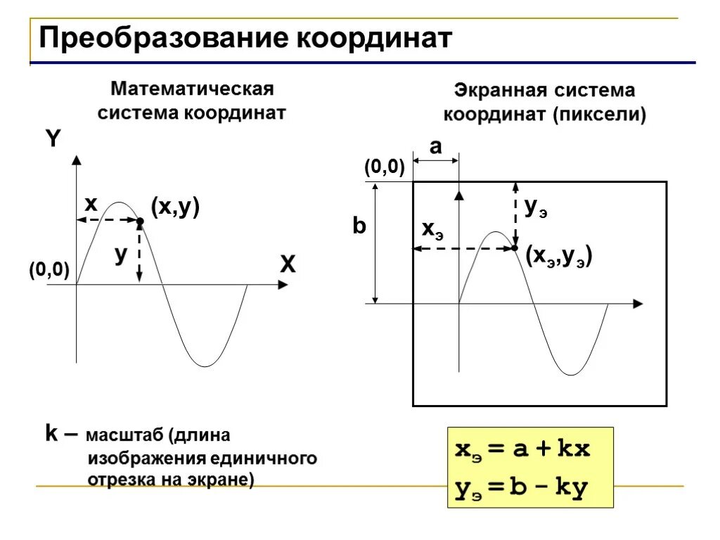 Винтовое движение координаты. Направление отсчета угла. Преобразование систем координат. Преобразование системы координат. Преобразование координат объекта.