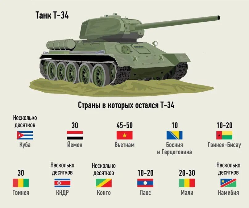 Количество танков в мире по странам. Количество тскнков по странам. Количествоттанков по странам. Сколько танков умстран. Сколько танчики