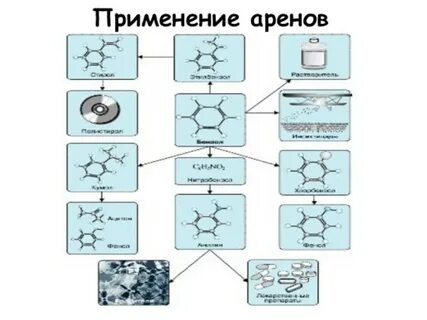 Арены применение