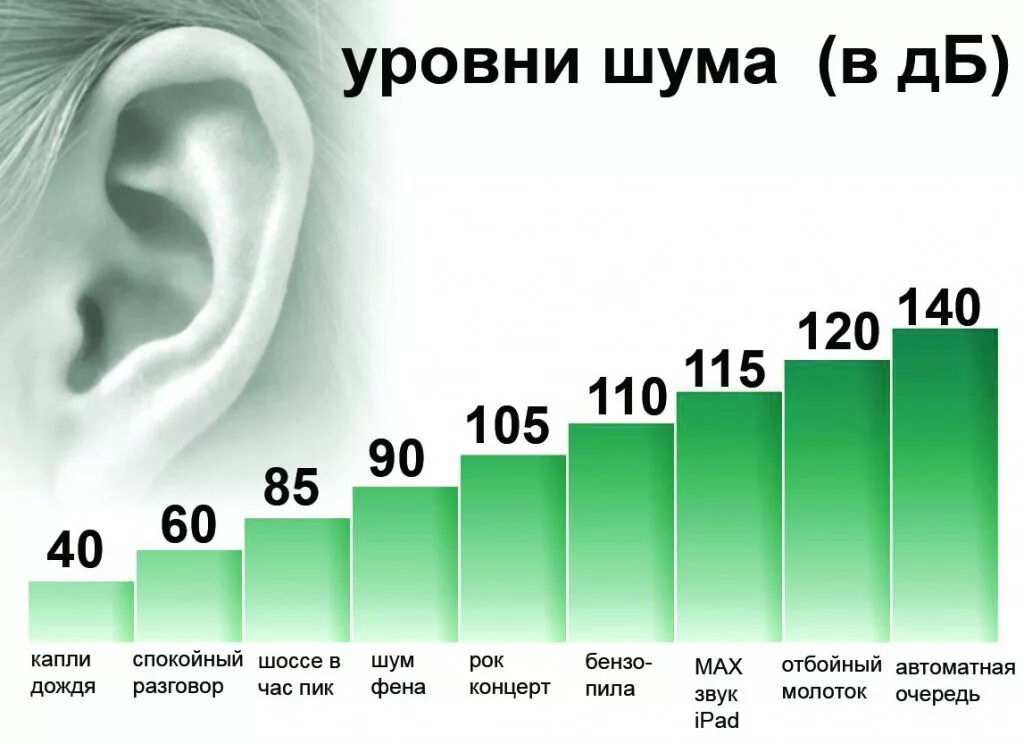 70 децибел. Уровень шума 40 ДБ. Уровень шума 80 децибел. Уровень шума в децибелах норма. Уровень шума 130 ДБ.