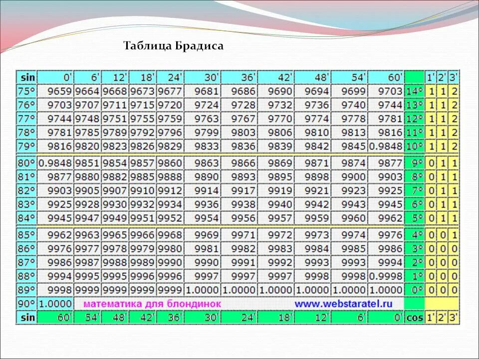 Minuservalue 0 minuservalue. Таблица Брадиса синусы и косинусы полная. Таблица Брадиса косинус 50. Таблица Брадиса синусы и косинусы 75. Брадис таблица тангенсов.