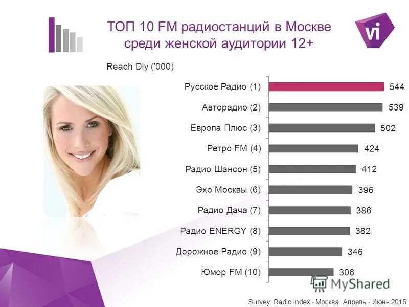 список радиостанций москвы. топ радиоканалов. рейтинг. топ радиостанций россии. рейтинг радиостанций.