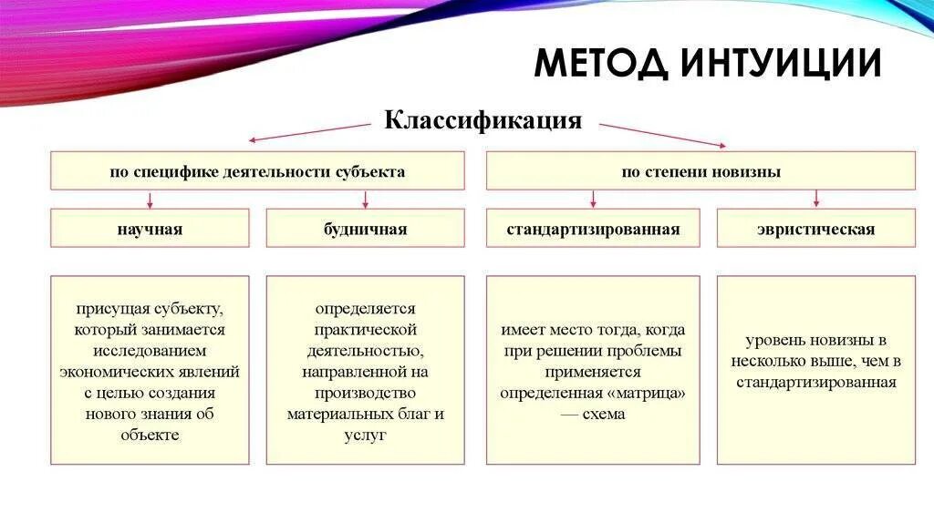 Методы интуиции. Классификация интуиции. Методы развития интуиции. Пример интуиции в философии. Интуитивное постижение