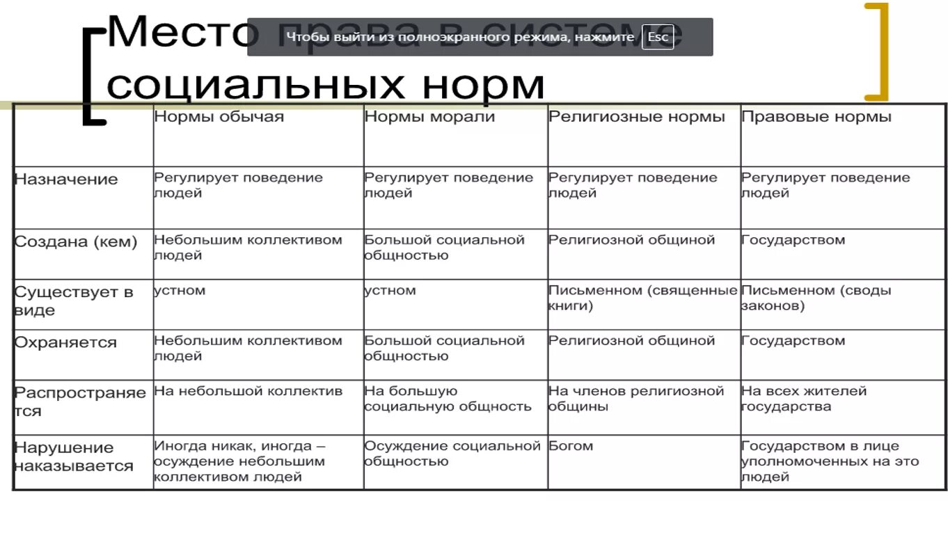 Таблица социальные нормы и религиозные нормы. Корпоративные социальные нормы.