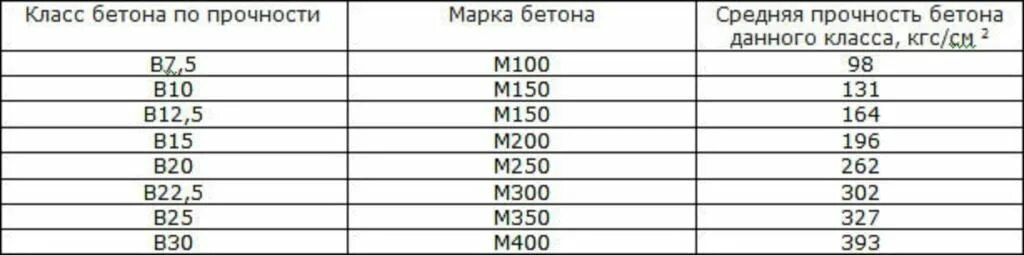 Высоко прочность бетон. Марка бетона м350 соответствует классу. в12 5 бетон марка. класс прочности бетона. марка бетона по прочности таблица.