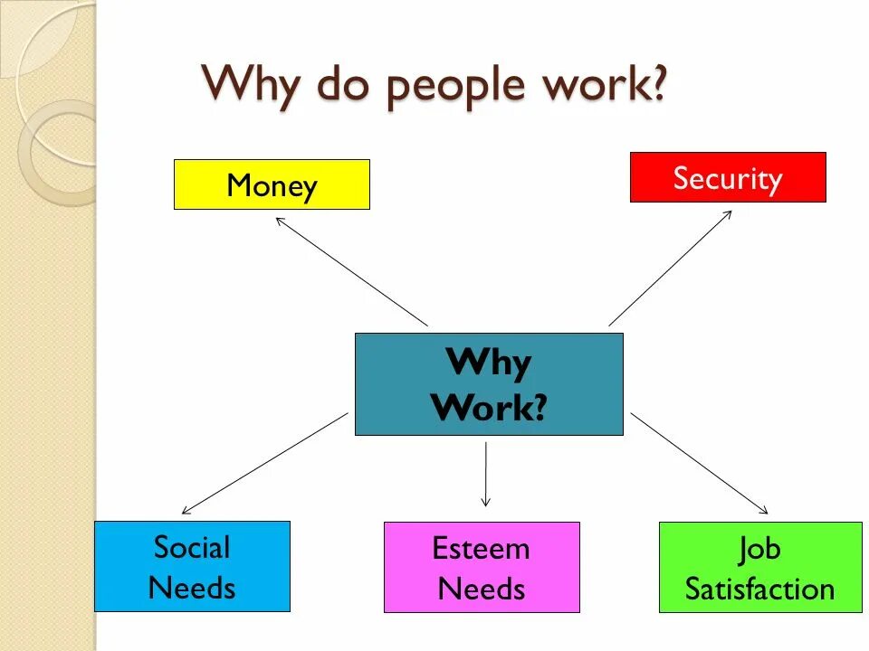 Why is the best ever. Why work. Do people only work for money. Why people work. Теме why do people learn English.