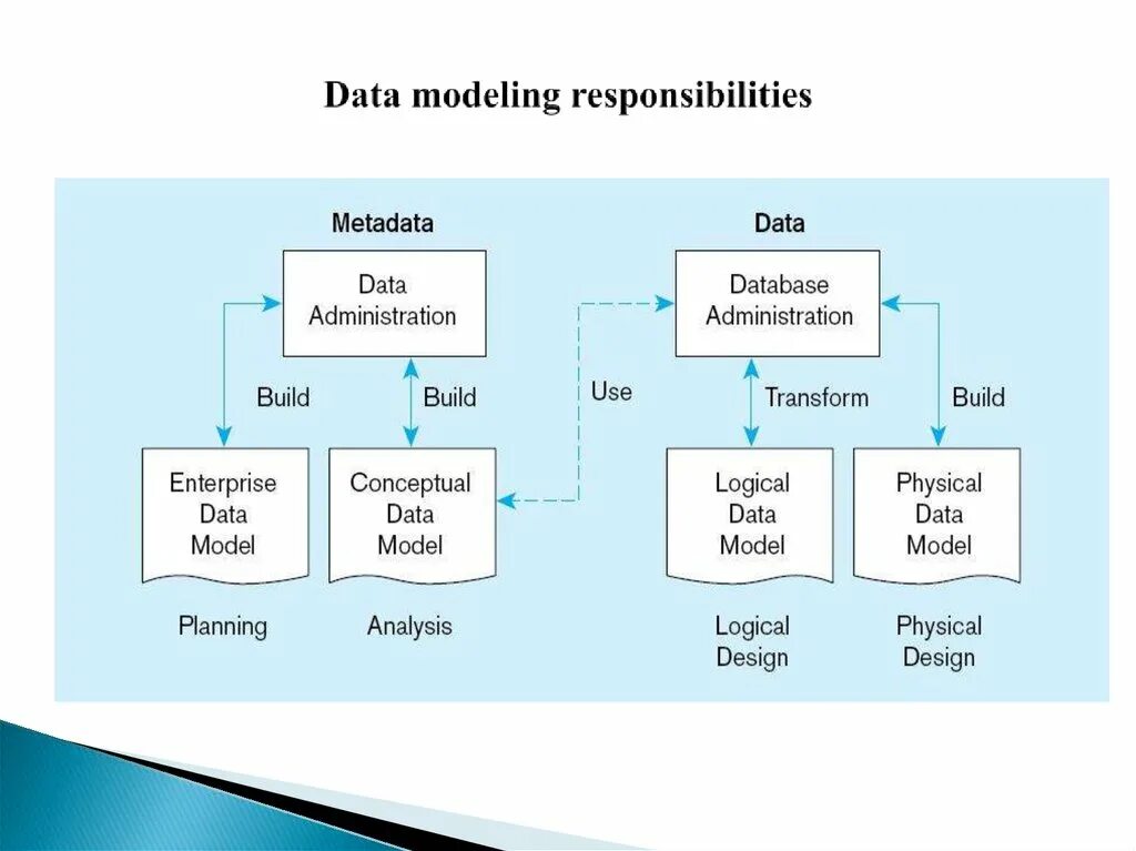 Database models. Data model. Модель данных системы. Logical data model. Conceptual data model.