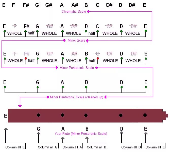 Note native. Flute notes. пентатоника пимак. пентатоника для свирели. флейта пентатоника.