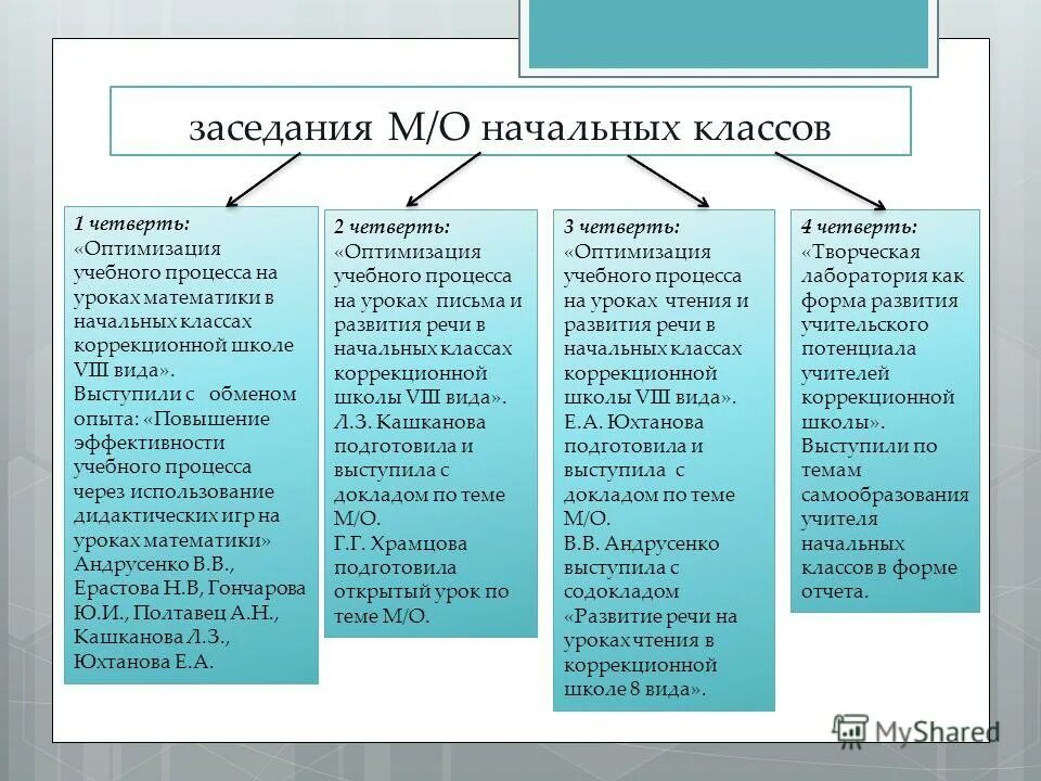 Позитивные тенденции в повышении качества освоения учебных программ. Анализ методической работы школы за год. Школьные методические объединения. Позитивные тенденции в повышении качества освоения учебных программ. Анализ методической работы школы за год.