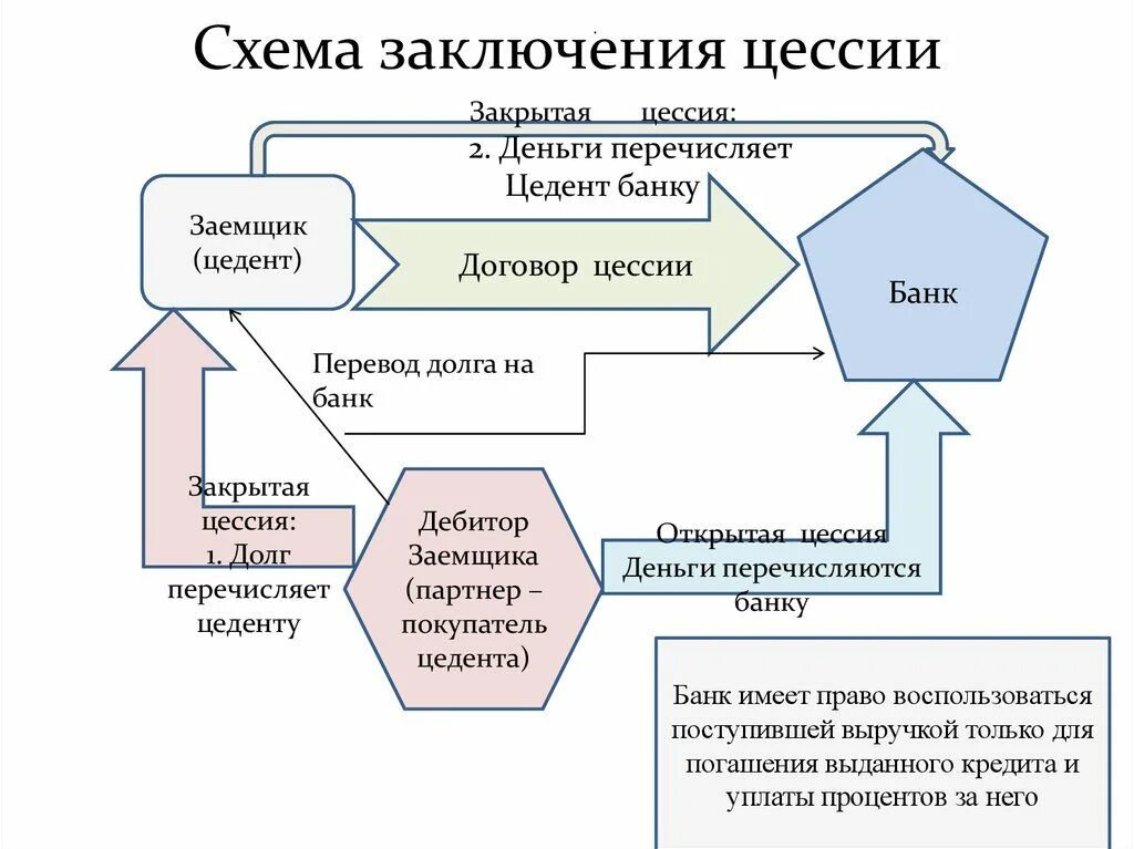 Заключение цессии