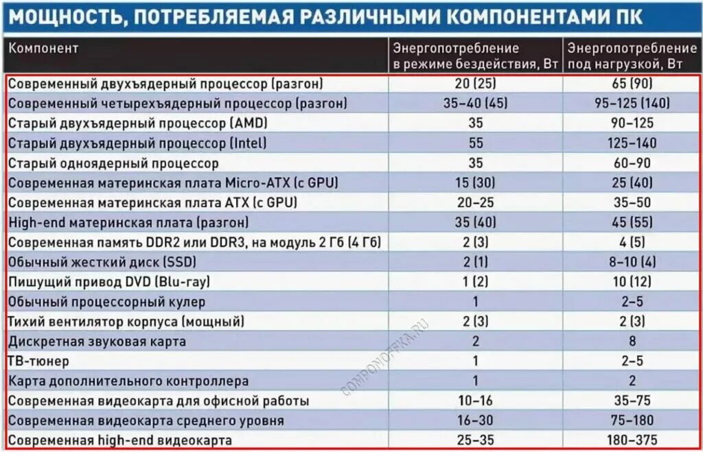 Сколько тратит телевизор. Какую мощность потребляет ПК И монитор. Сколько ватт потребляет компьютер. Потребляемая мощность ПК В ваттах. Мощность потребления компьютера в КВТ.