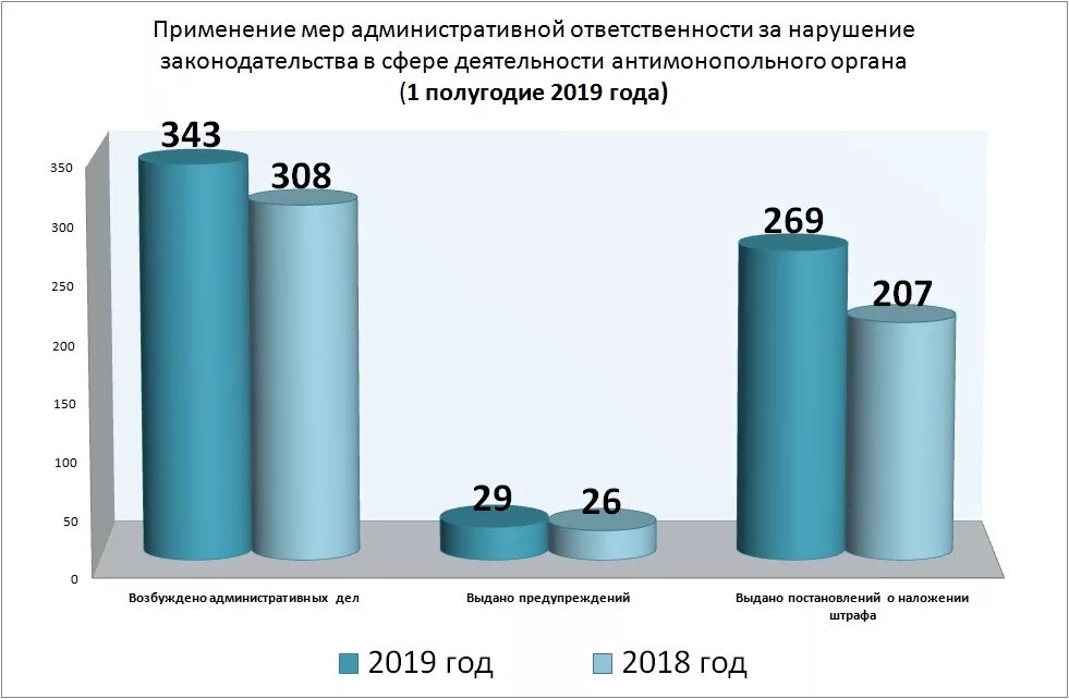 Статистика административных правонарушений в России. Статистика административных правонарушений в России за 2020 год. Санкции за нарушение антимонопольного законодательства. Статистика привлечения к административной ответственности. В результате применения мер по