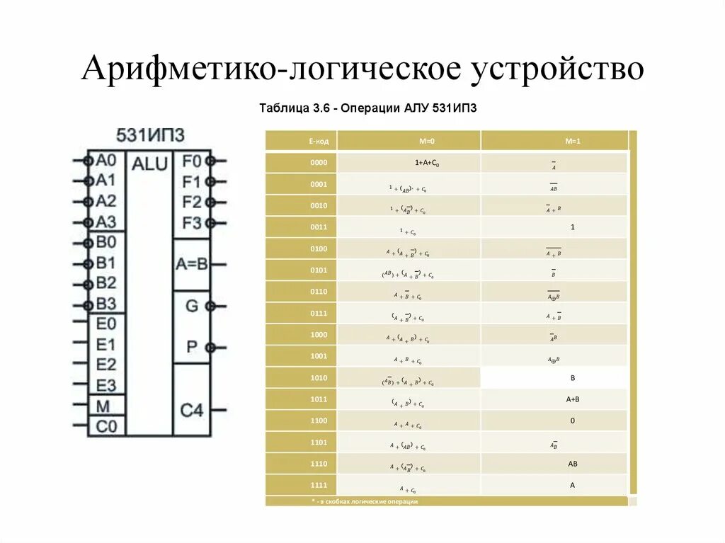 Арифметико-логическое устройство таблица истинности. 1. Арифметико-логическое устройство (Alu):. Алу таблица операций. Логические операции алу. Таблица алу