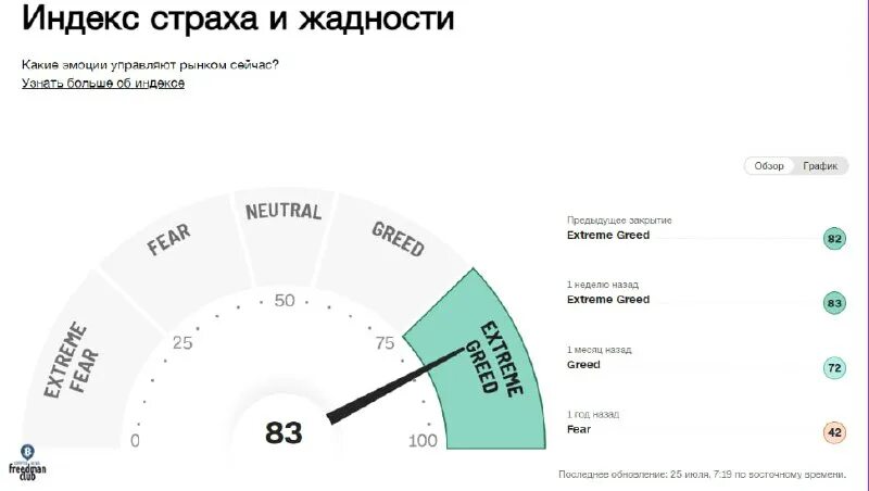 индекс страха и жадности биткоин. индекс страха и жадности биткоин. индекс страха и жадности. индекс страха и жадности биткоин. индекс страха и жадности график.