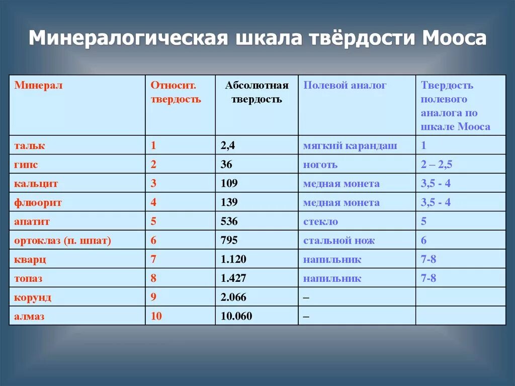 Твердость мрамора. Шкала прочности минералов. гнейс твердость по шкале мооса. кальцит твердость по шкале мооса. 4 минерал по шкале мооса.