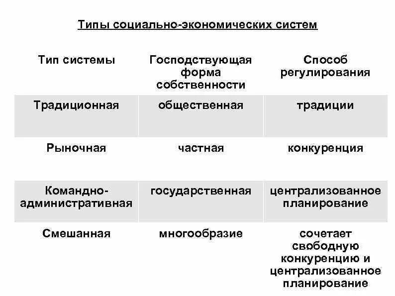 Форма система собственность. Типы экономических систем и формы собственности. типы социально-экономических систем. типы экономических систем способ регулирования экономики. формы собственности в экономических системах.