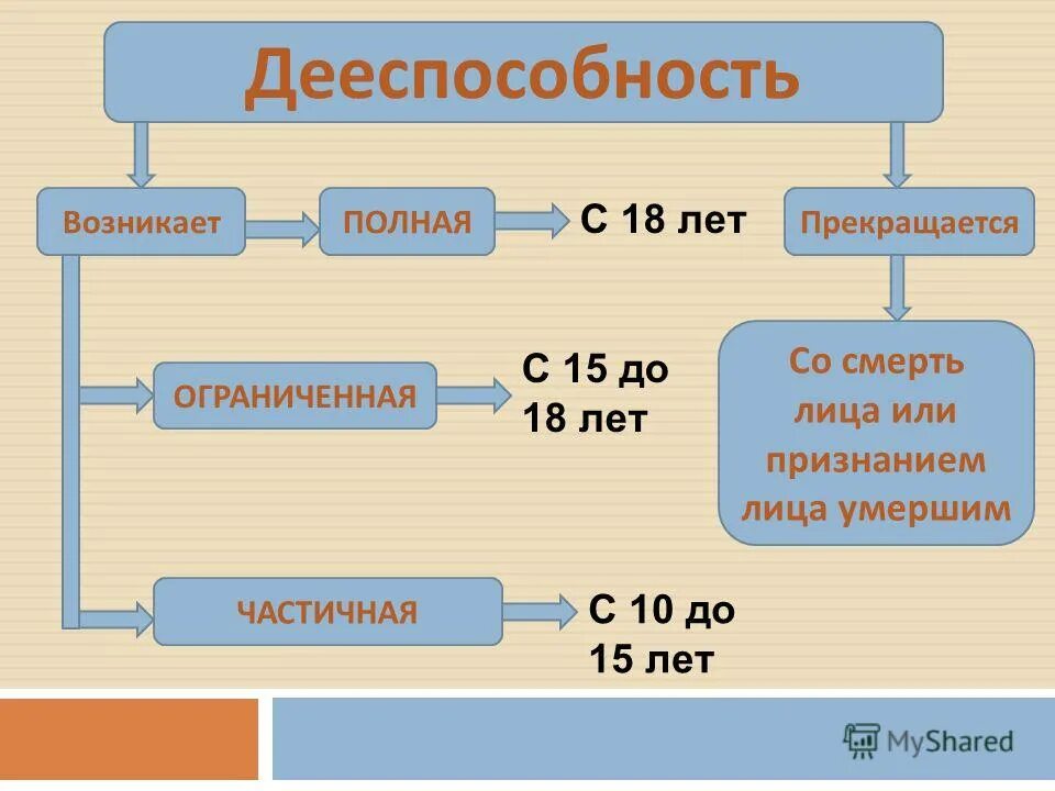 полная дееспособность до 18. административная дееспособность это. частичная дееспособность наступает с лет. частичная дееспособность наступает с лет. объем дееспособности граждан.