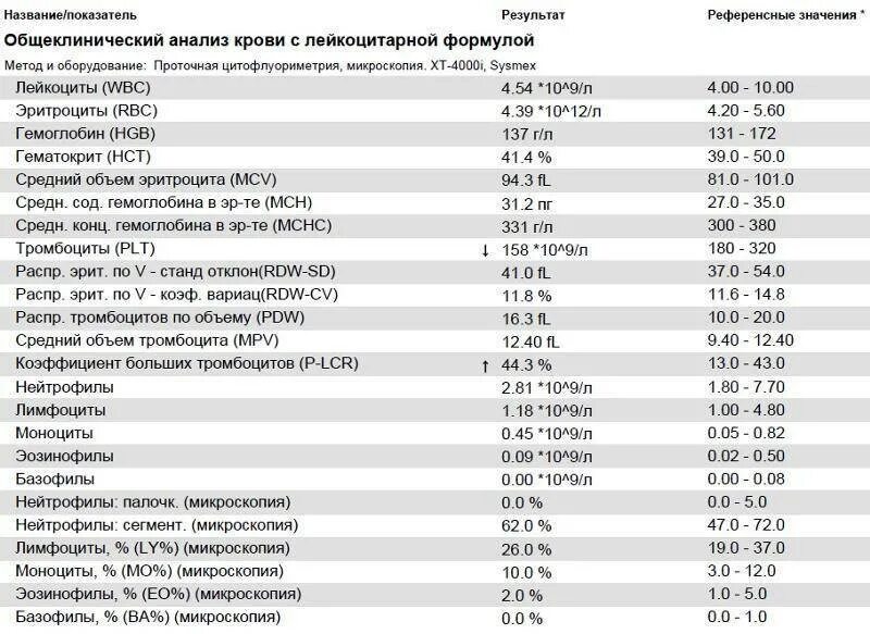 Повышенные сегментоядерные нейтрофилы и повышенные лимфоциты