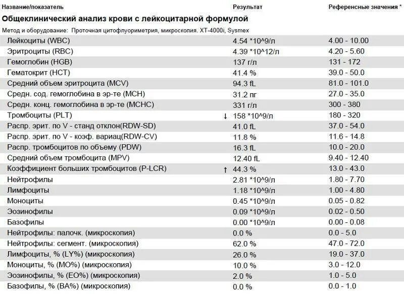 Низкие нейтрофилы у мужчин. Норма лимфоцитов и нейтрофилов у детей. Клинический анализ крови лейкоциты норма у женщин. Общий анализ крови СОЭ лейкоцитарная формула тромбоциты. Общий анализ крови с лейкоцитарной формулой и СОЭ норма у детей.