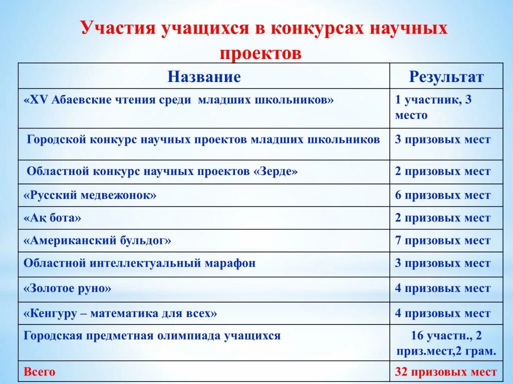 Название научного проекта